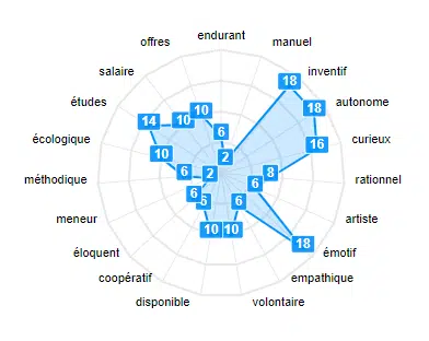 aptitudes metier