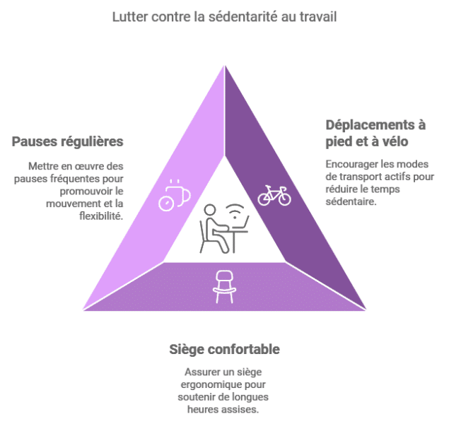 sedentarite au travail
