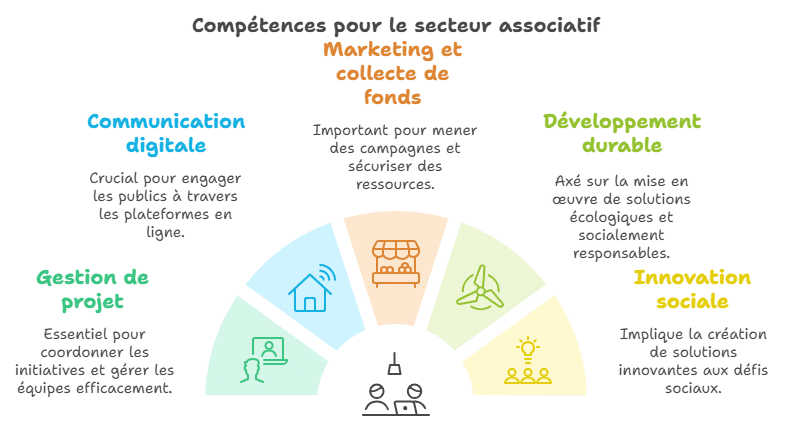 competences secteur associatif