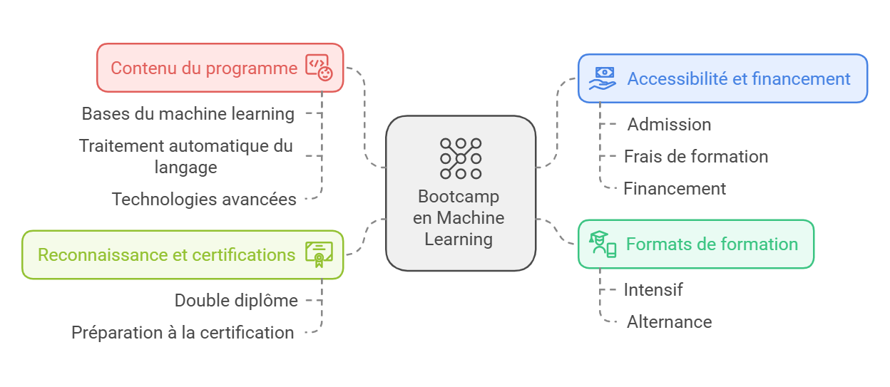 bootcamp ia