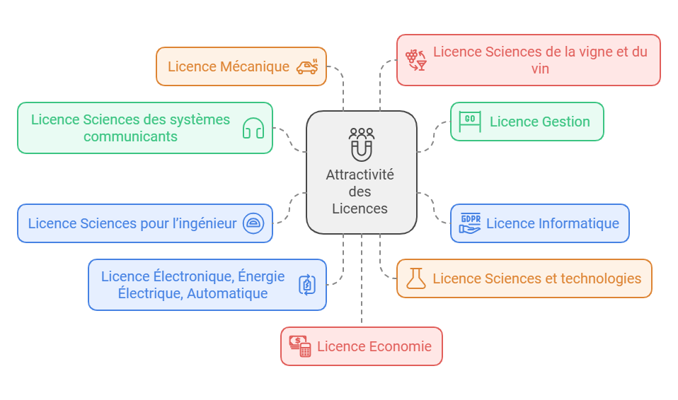 licences demandes