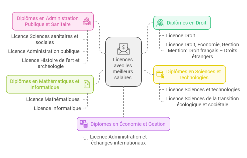 meilleures licences par salaire