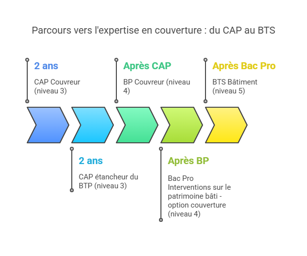 les diplômes et les formations certifiées pour couvreur