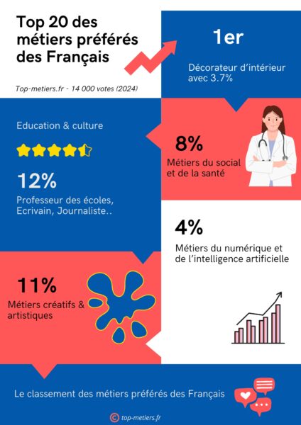 infographie classement metiers preferes francais 2024