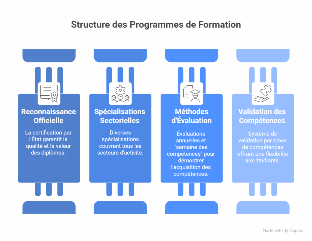 quelles formations et certifications offrent ces établissements visual selection
