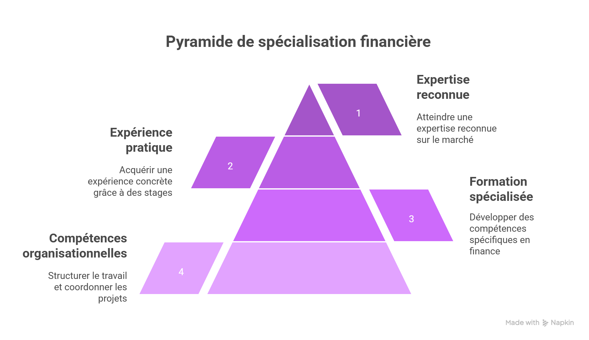 pyramide de specialisation
